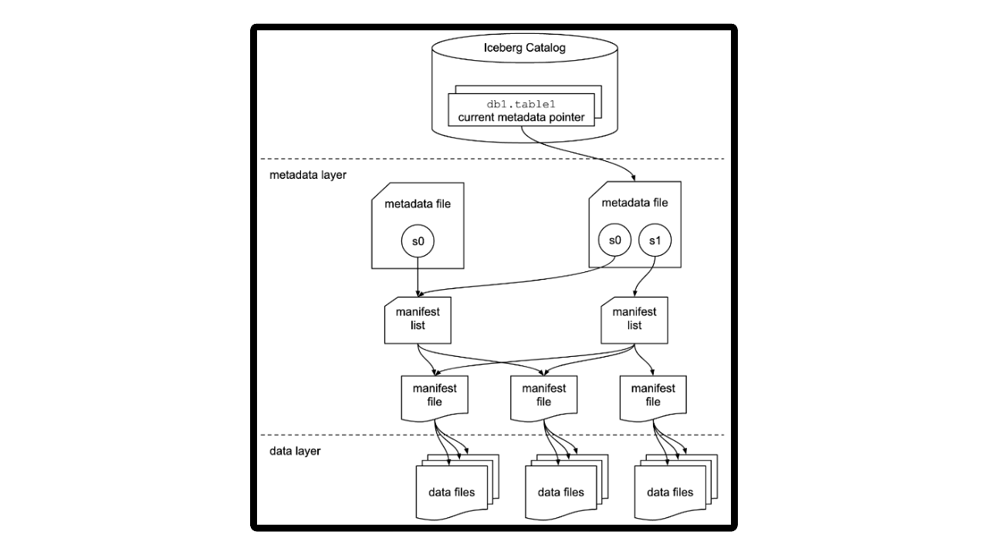 Diagram of iceberg architecture