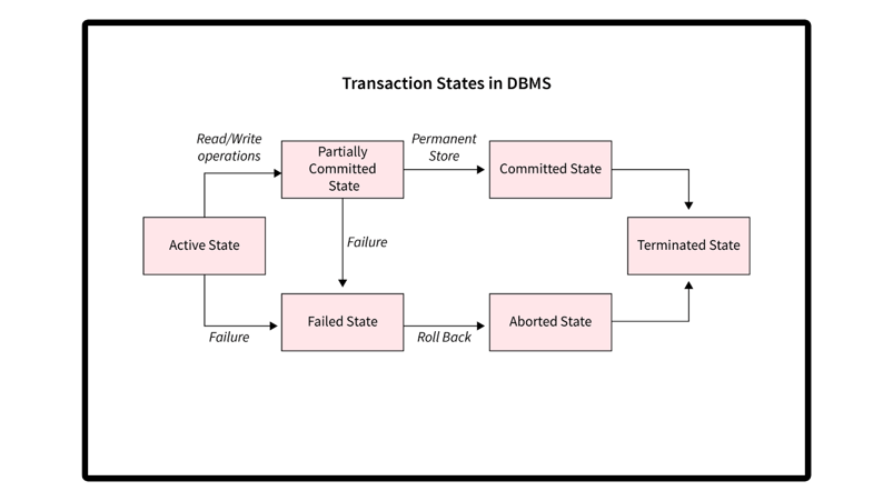 diagram of ACID transactions