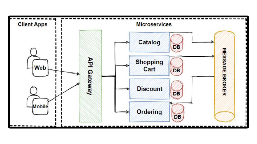 Microservices architecture diagram