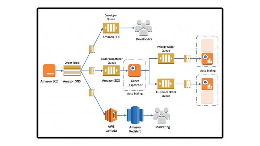 AWS ESB Diagram