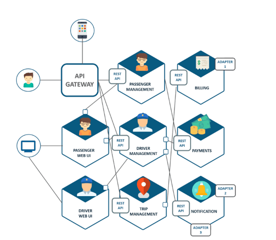 Diagram of Uber’s microservices architecture from Dzone