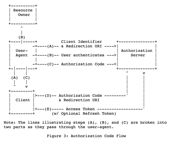 workflow of Authorization code grant type