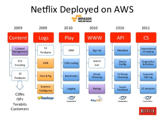 Diagram of Netflix’s gradual transition to microservices