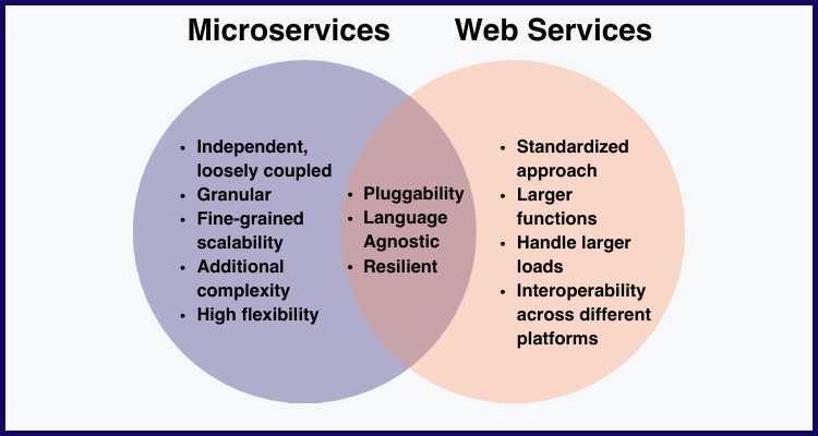 Microservices vs Web services diagram