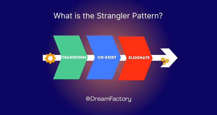 diagram showing steps of the strangler pattern