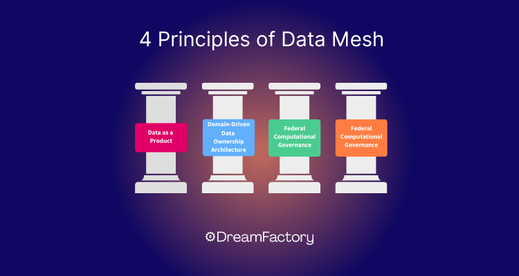 diagram showing 4 principles of data mesh