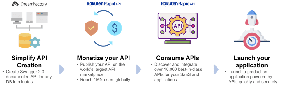 RapidAPI and DreamFactory