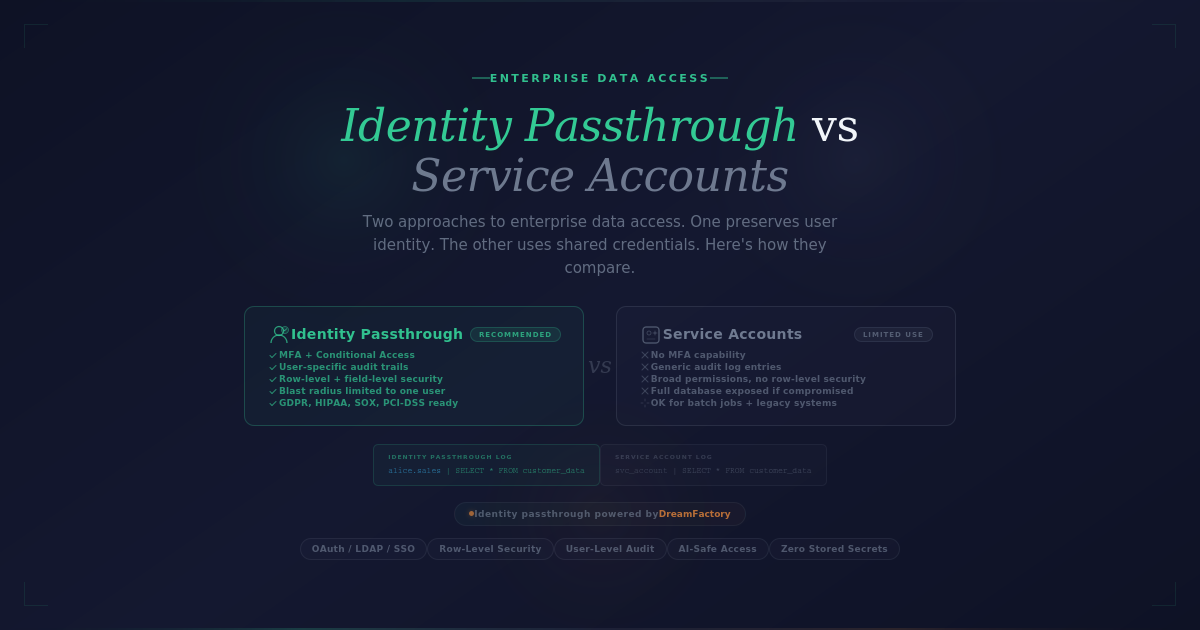 Identity Passthrough DreamFactory