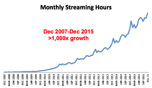 Visual depiction of Netflix’s growth from 2007 to 2015