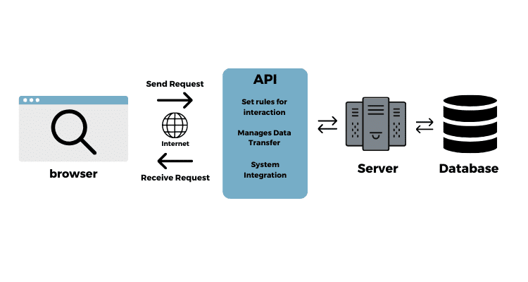 Diagram of an API integration
