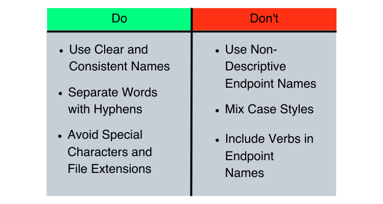 A table describing some dos and don'ts of API naming endpoints