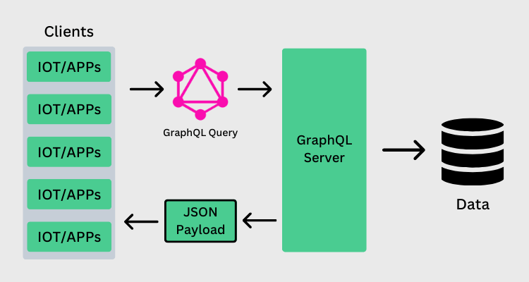 Diagram of GraphQL architecture