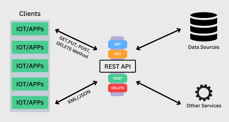 Diagram of REST API architecture