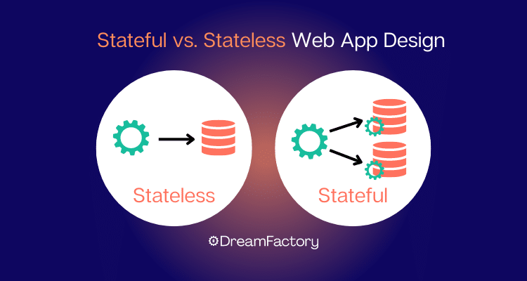 Diagram showing stateful vs. stateless web app design