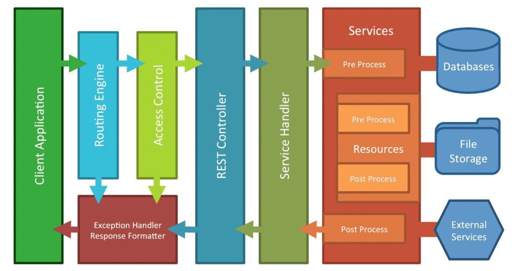 Diagram showing how DreamFactory works