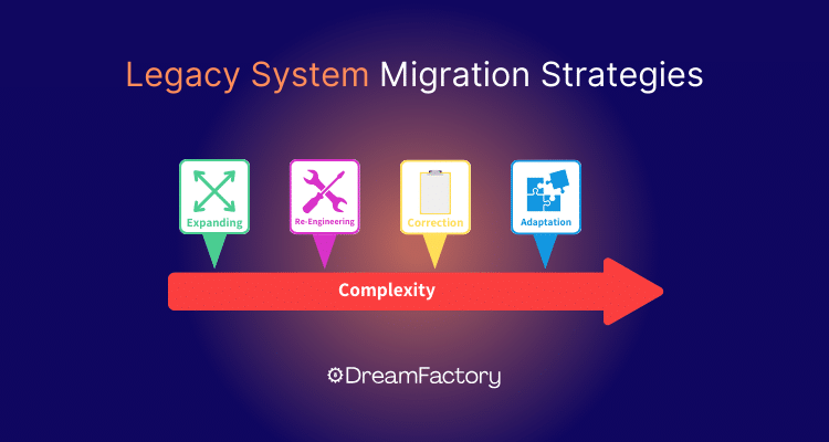 Diagram showing legacy system migration strategies